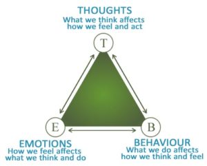 Thoughts, feelings, behaviors, Internal GPS
